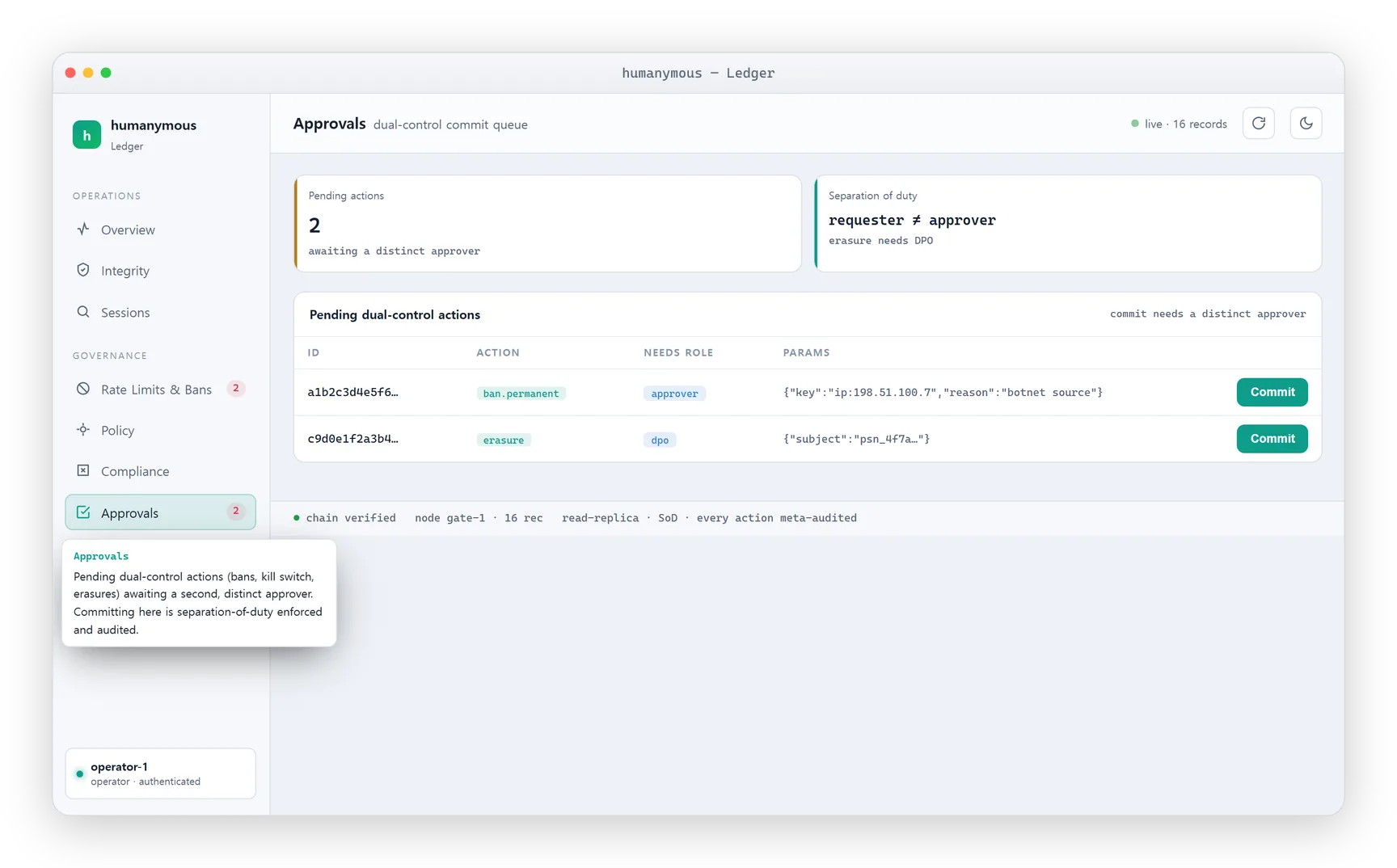 The Ledger Approvals view: the dual-control commit queue of pending two-person actions (a permanent ban needing an Approver, an erasure needing a DPO) with their params and a Commit button, above the separation-of-duty KPIs.
