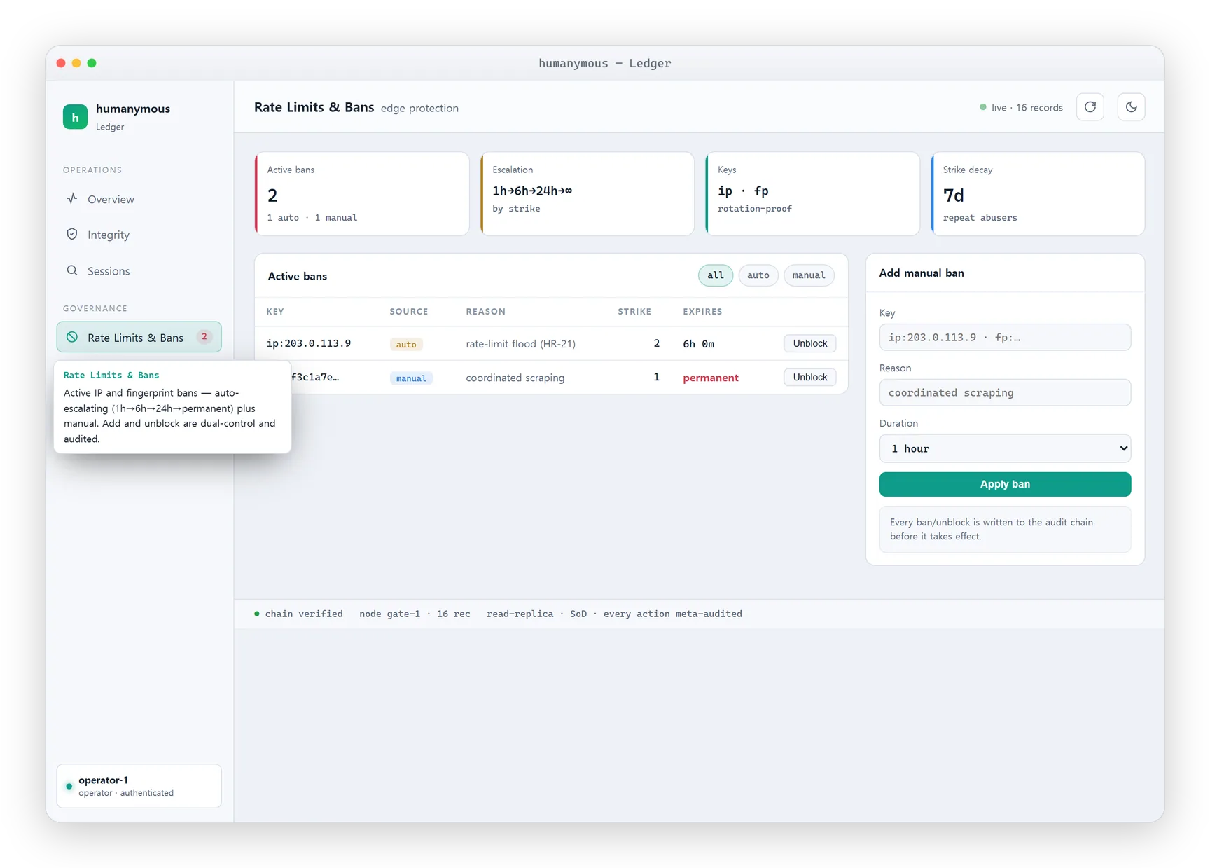 The Ledger Rate Limits & Bans view: active IP and fingerprint bans with source (auto/manual), reason, strike count, expiry, and the escalation-ladder KPIs, beside the dual-control manual-ban form.