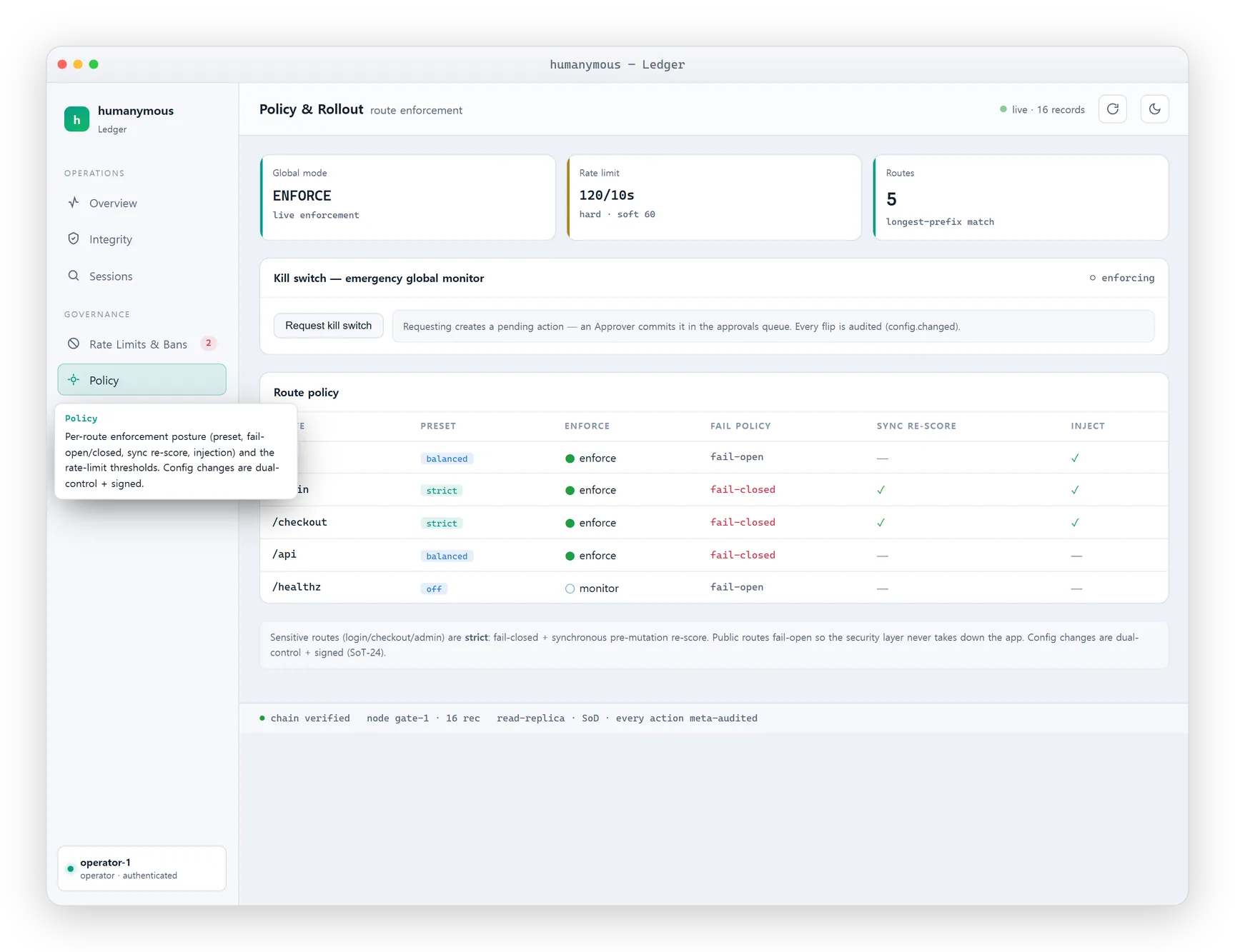 The Ledger Policy view: global enforce/monitor mode, rate-limit thresholds, and the per-route table (preset, enforce, fail-open/closed, sync re-score, inject) — with /login and /checkout strict and fail-closed, /healthz off.