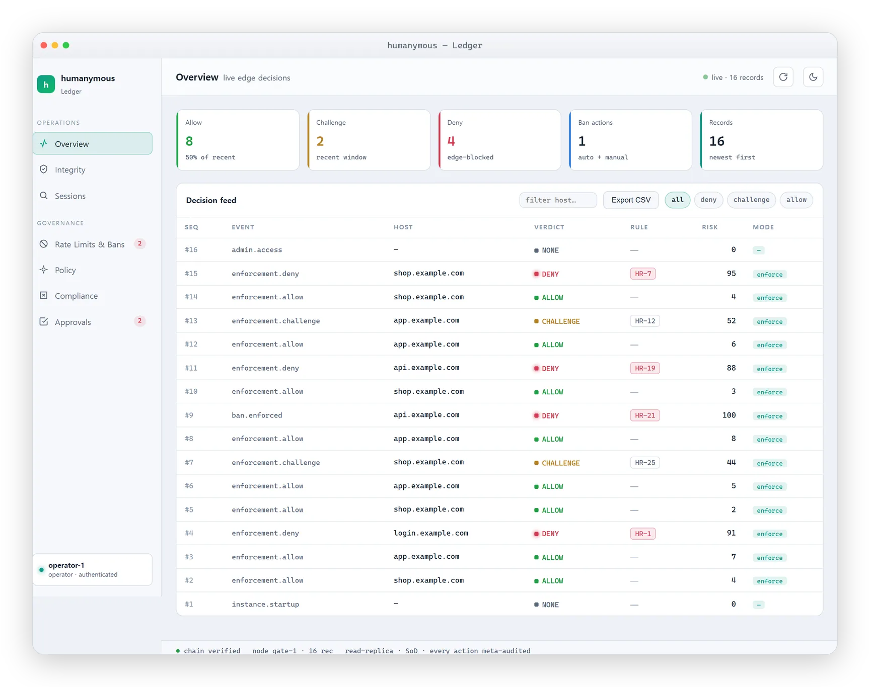 The Ledger console Overview: live edge-decision feed with chain-verified status, node id, and record count