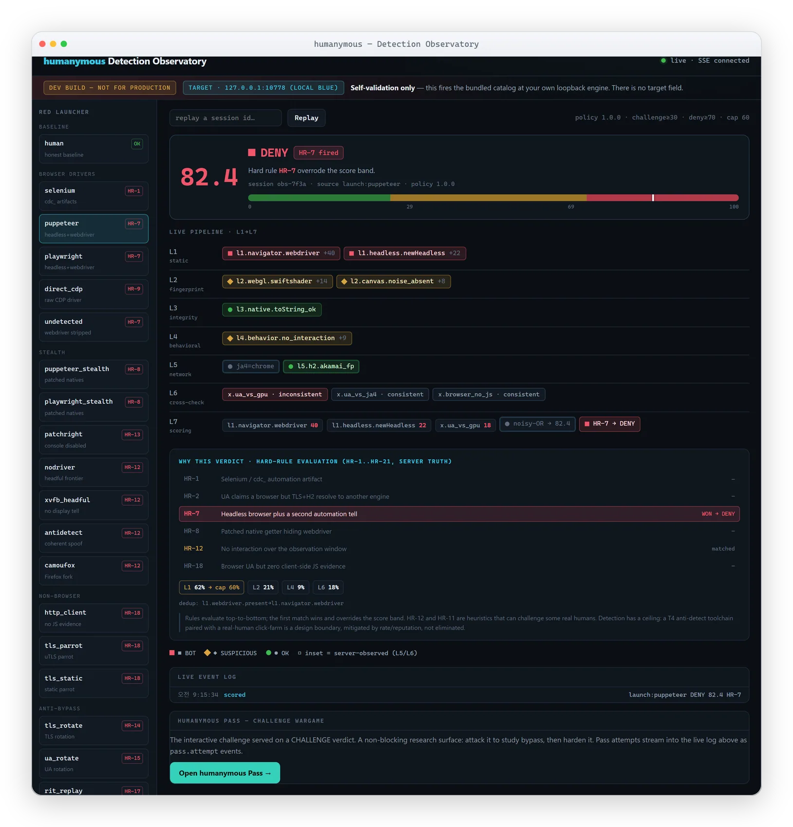 The Detection Observatory scoring a headless puppeteer session live: an 82.4 DENY with HR-7 fired, the L1→L7 pipeline of signals, and the server-truth hard-rule ladder showing HR-7 winning over the score band, beside the Red launcher catalog.