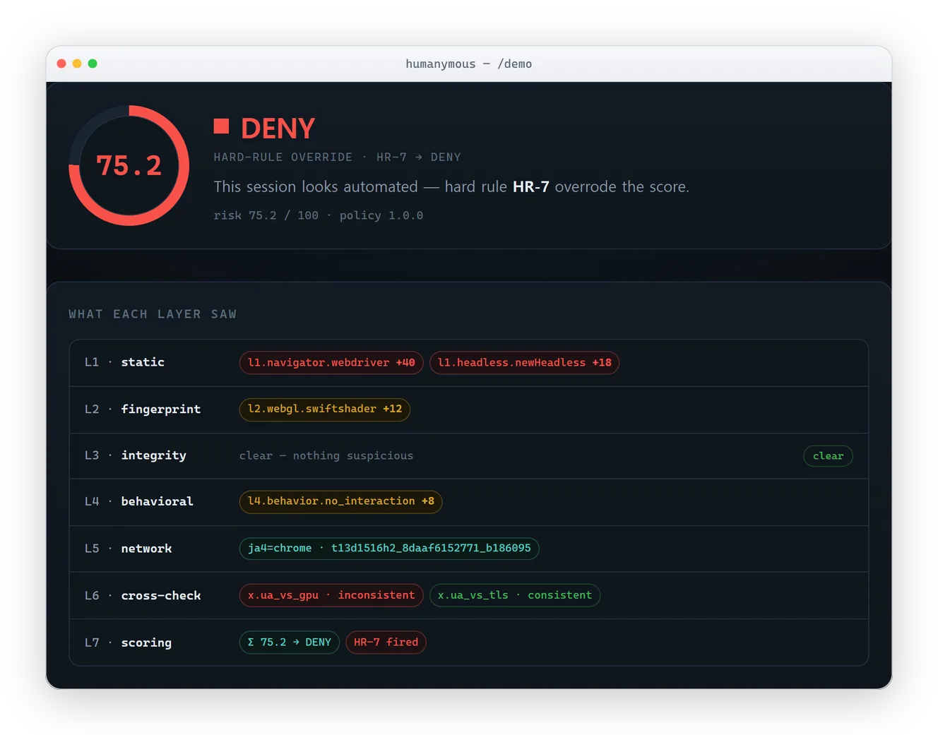 A humanymous /demo verdict card showing a DENY decision with its risk score and contributing hard rules