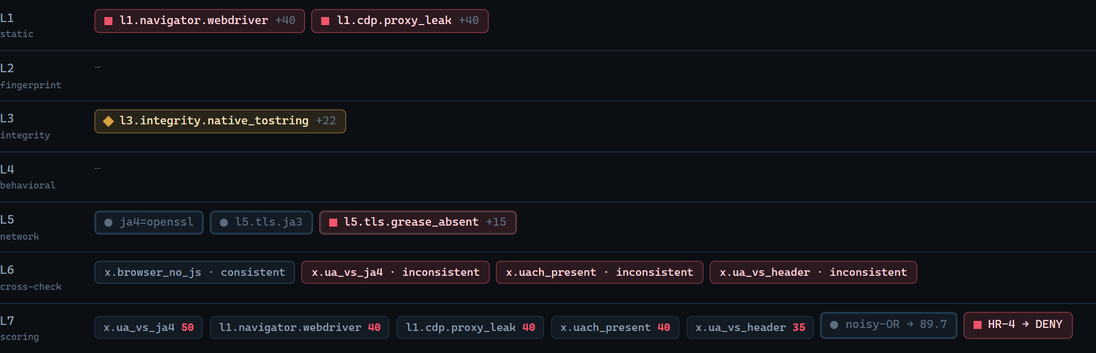 The seven layer lanes filling with verdict-coloured signal chips: webdriver and CDP-leak in L1, a patched-native tell in L3, TLS signals in L5, inconsistent cross-checks in L6, and the scoring summary in L7.